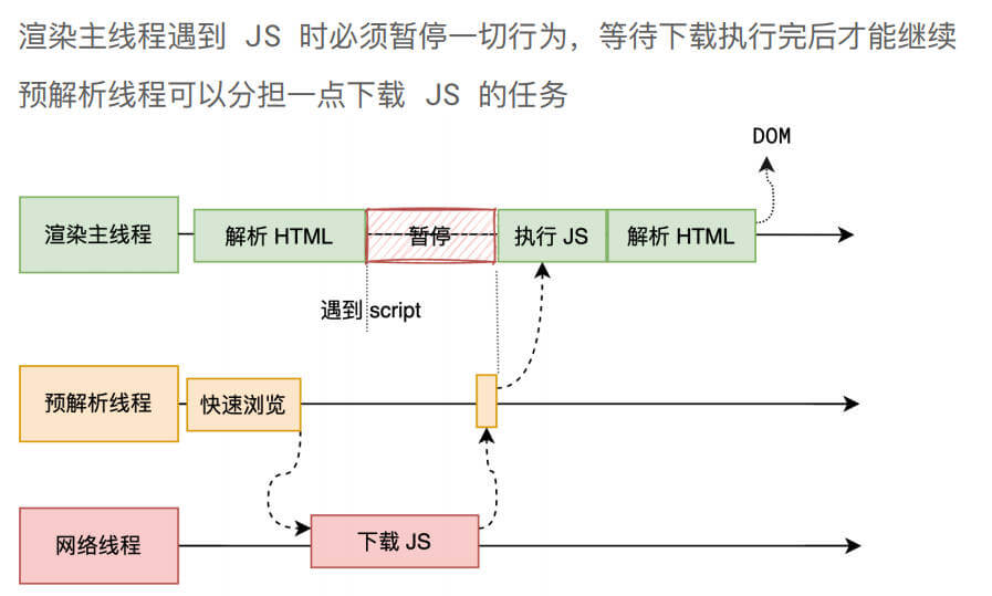 解析过程中遇到 JS